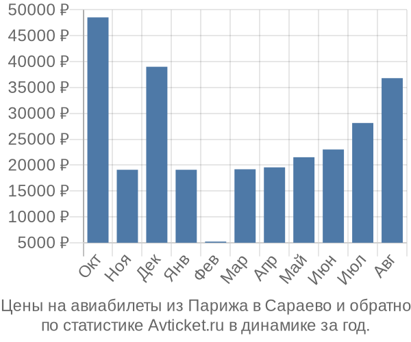 Авиабилеты из Парижа в Сараево цены