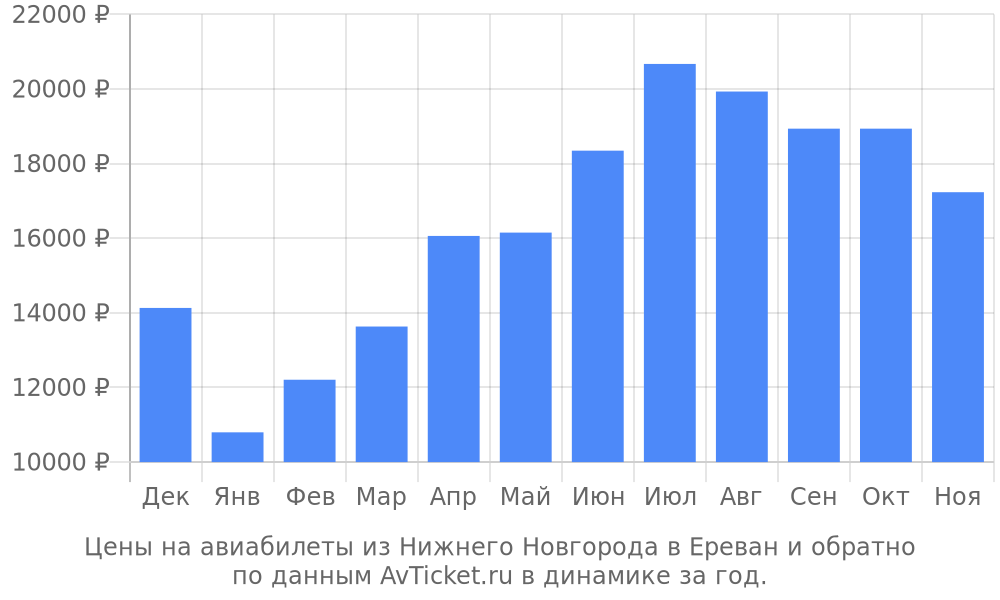Цены на авиабилеты из Нижнего Новгорода в Ереван по месяцам Цены на авиабилеты из Нижнего Новгорода в Ереван по месяцам