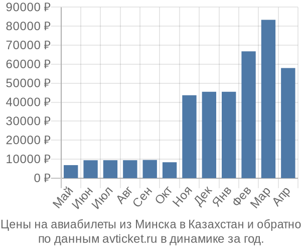 Цены на авиабилеты из Минска в  по месяцам