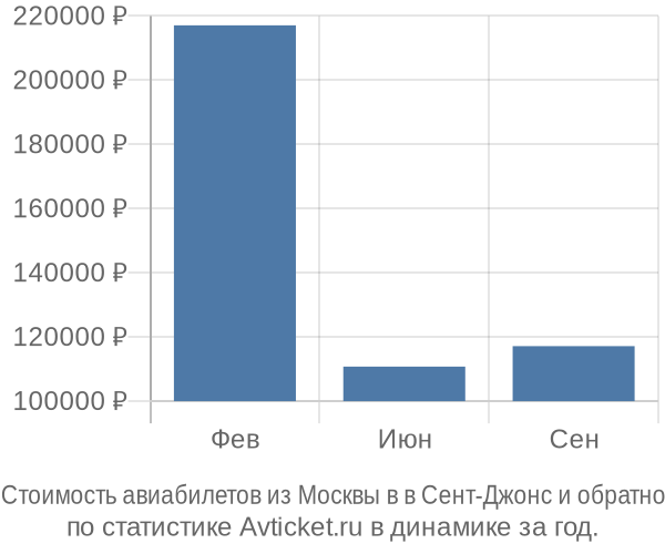 Стоимость авиабилетов из Москвы в в Сент-Джонс