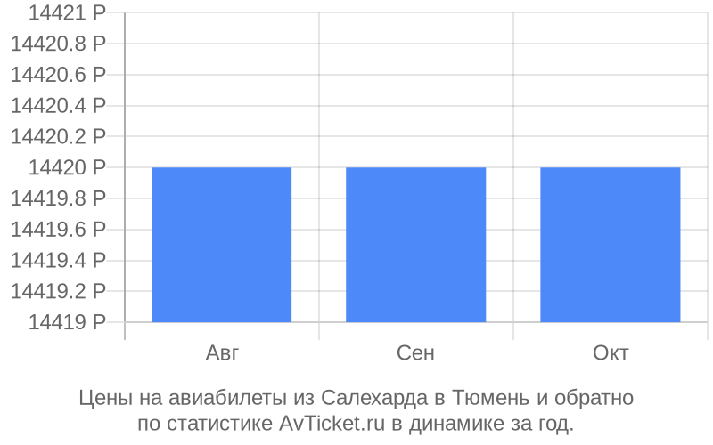 Цены на авиабилеты из Салехарда в Тюмень Цены на авиабилеты из Салехарда в Тюмень