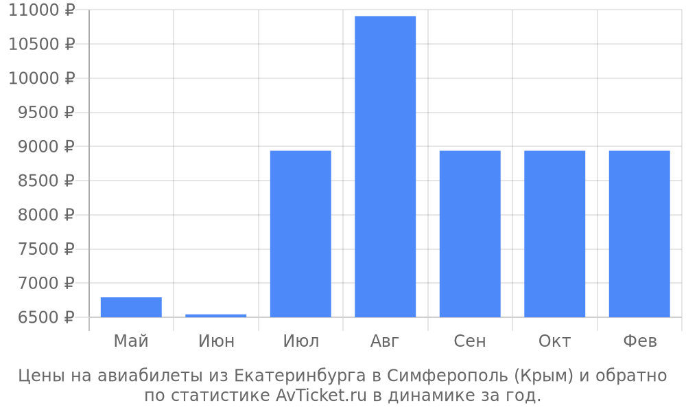 Цены на авиабилеты из Екатеринбурга в Симферополь (Крым) Цены на авиабилеты из Екатеринбурга в Симферополь (Крым)