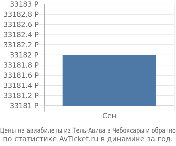 График изменения цены на самолет из Тель-Авива в Чебоксары Стоимость билетов из Тель-Авива в Чебоксары