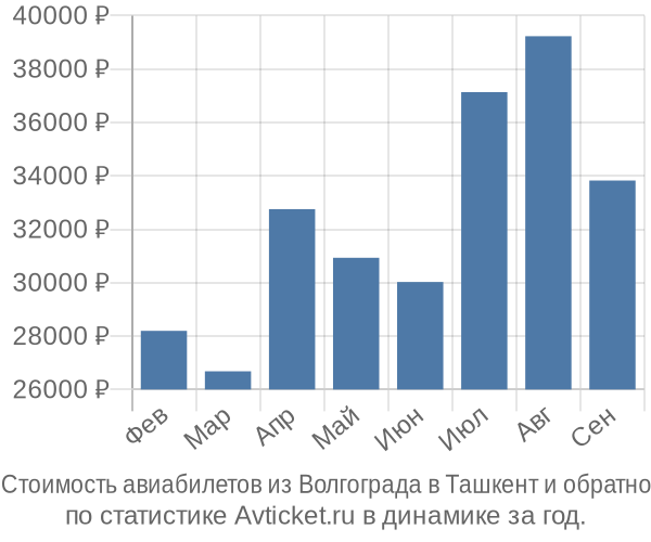 Стоимость авиабилетов из Волгограда в Ташкент