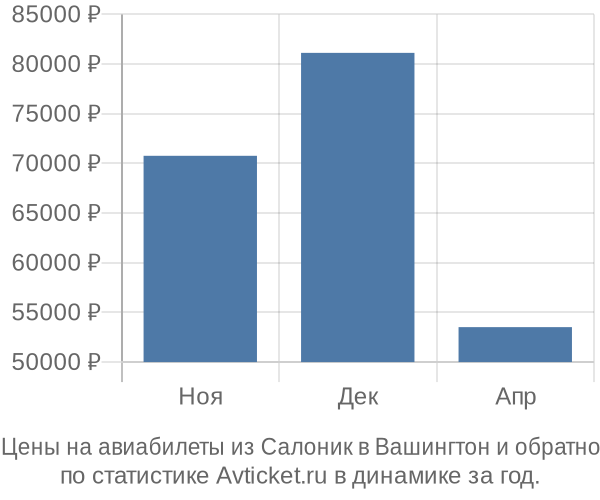 Авиабилеты из Салоник в Вашингтон цены