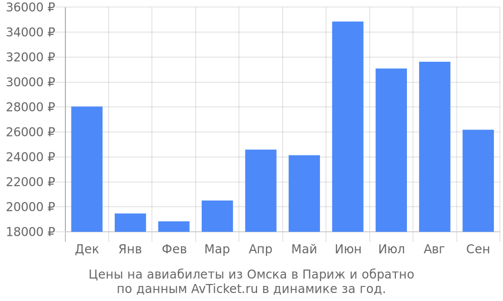 Цены на авиабилеты из Омска в Париж по месяцам Цены на авиабилеты из Омска в Париж по месяцам
