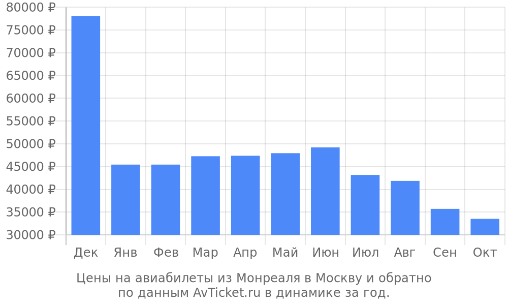 Цены на авиабилеты из Монреаля в Москву по месяцам Цены на авиабилеты из Монреаля в Москву по месяцам