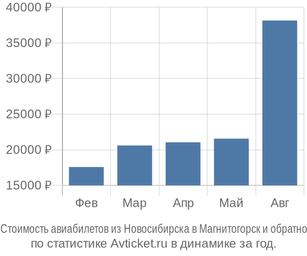 Стоимость авиабилетов из Новосибирска в Магнитогорск