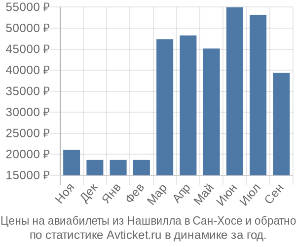 Авиабилеты из Нашвилла в Сан-Хосе цены