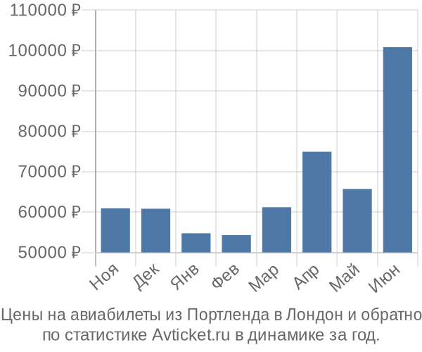 Авиабилеты из Портленда в Лондон цены