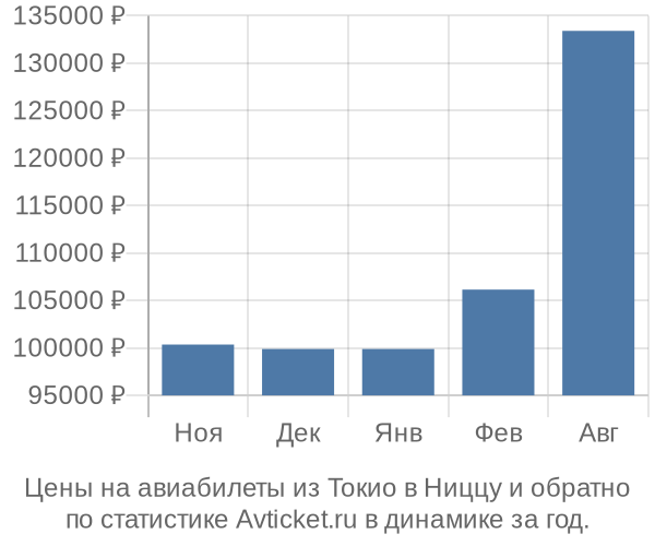 Авиабилеты из Токио в Ниццу цены