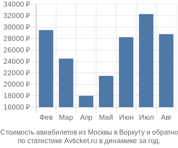 Стоимость авиабилетов из Москвы в Воркуту