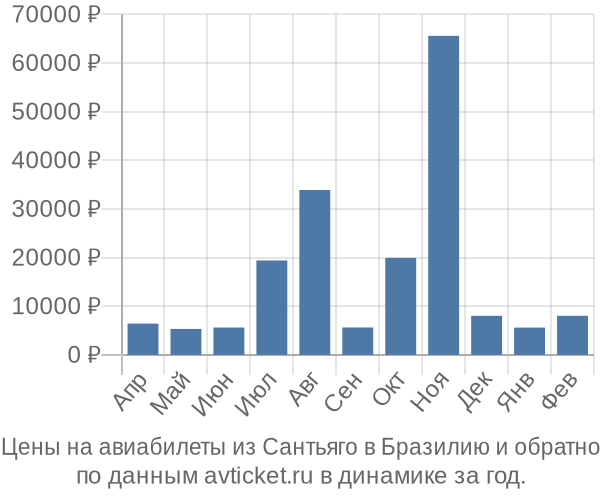 Цены на авиабилеты из Сантьяго в по месяцам Цены на авиабилеты из Сантьяго в по месяцам