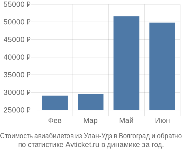 Стоимость авиабилетов из Улан-Удэ в Волгоград