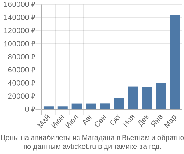 Цены на авиабилеты из Магадана в  по месяцам