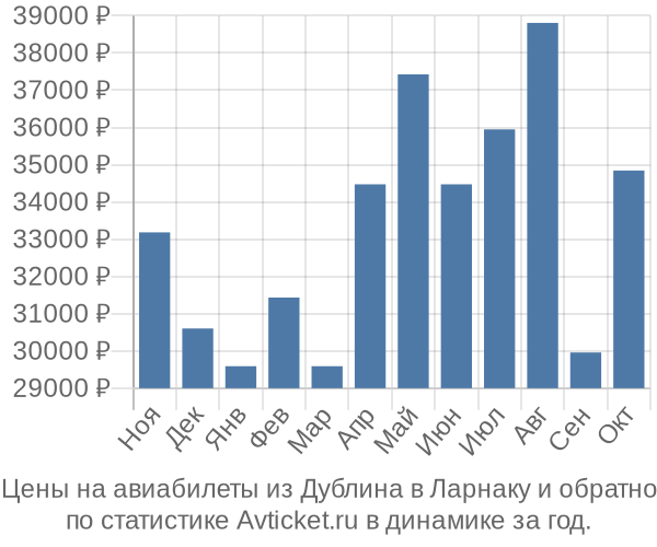 Авиабилеты из Дублина в Ларнаку цены