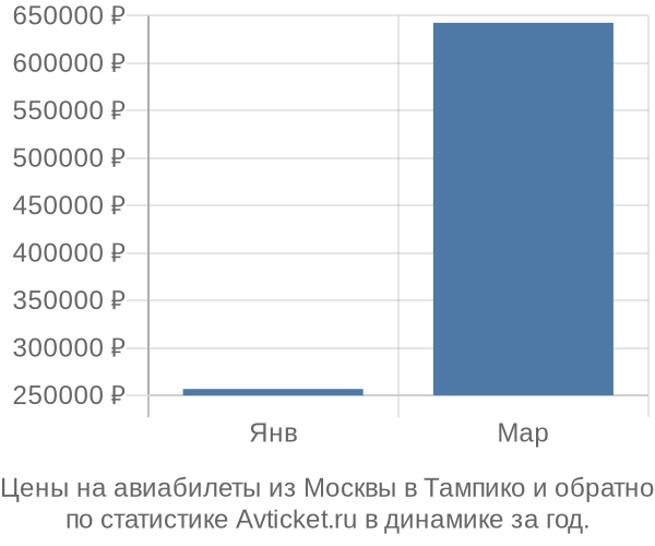 Авиабилеты из Москвы в Тампико цены
