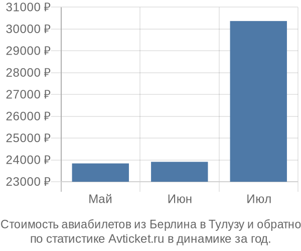 График изменения цен на авиабилеты из Берлина в Тулузу Стоимость авиабилетов из Берлина в Тулузу