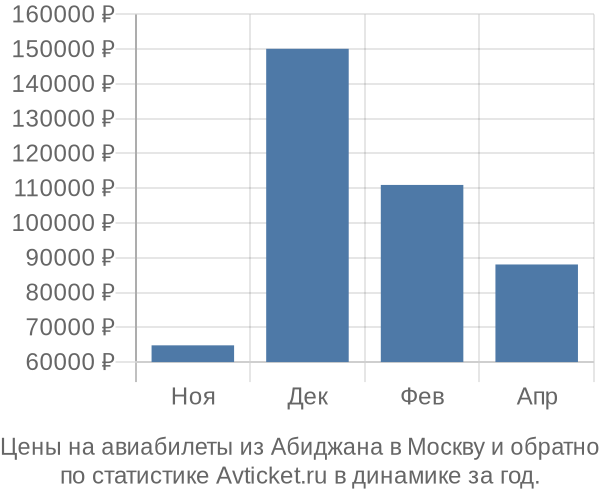 Авиабилеты из Абиджана в Москву цены