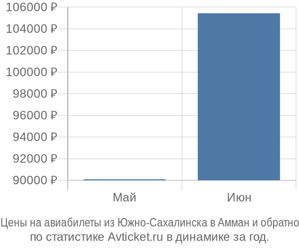 Авиабилеты из Южно-Сахалинска в Амман цены