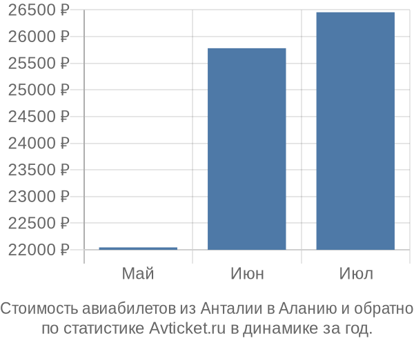 Стоимость авиабилетов из Анталии в Аланию