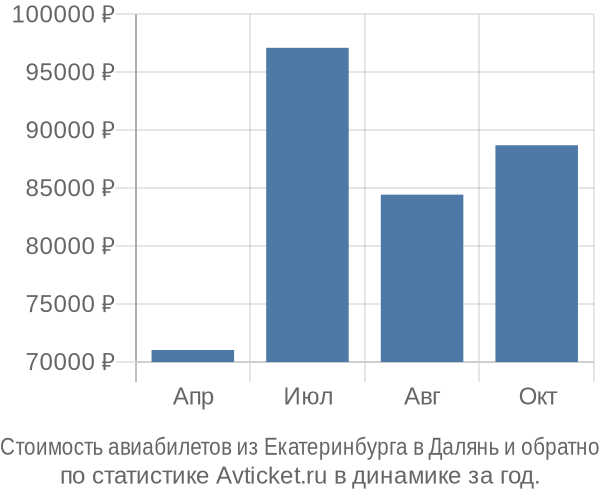 Стоимость авиабилетов из Екатеринбурга в Далянь