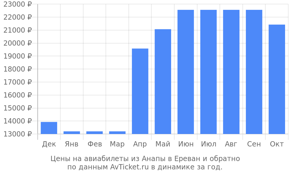 Цены на авиабилеты из Анапы в Ереван по месяцам Цены на авиабилеты из Анапы в Ереван по месяцам