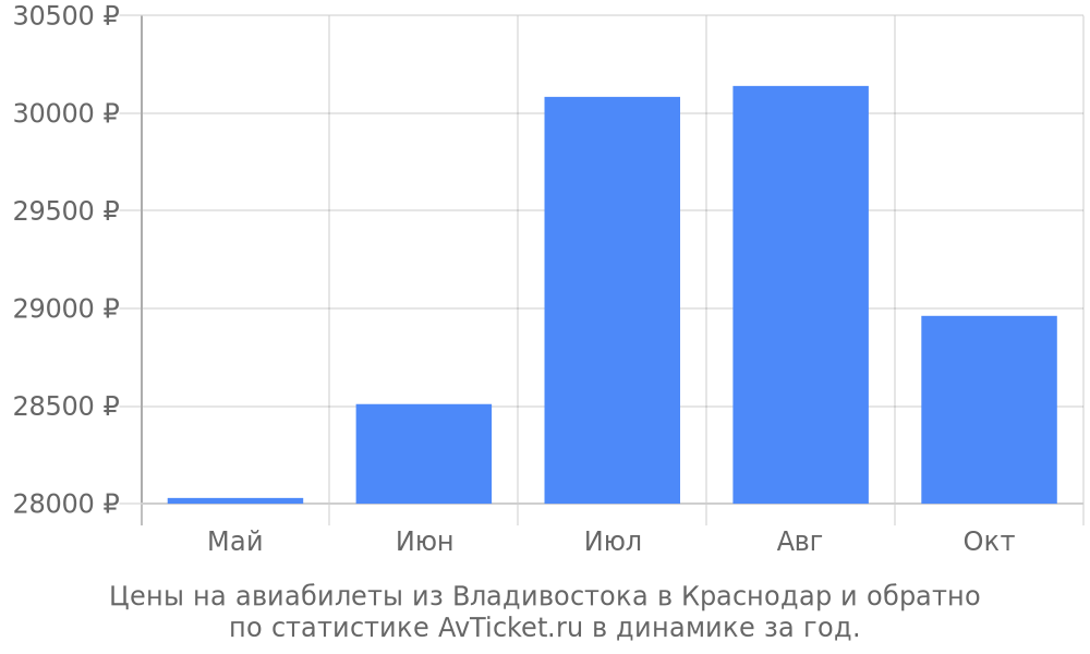 Цены на авиабилеты из Владивостока в Краснодар Цены на авиабилеты из Владивостока в Краснодар