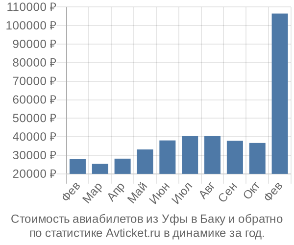 Стоимость авиабилетов из Уфы в Баку