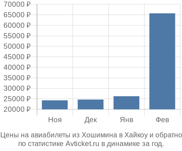 Авиабилеты из Хошимина в Хайкоу цены