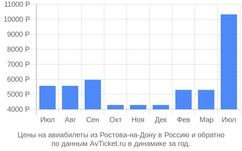 Цены на авиабилеты из Ростова-на-Дону в по месяцам