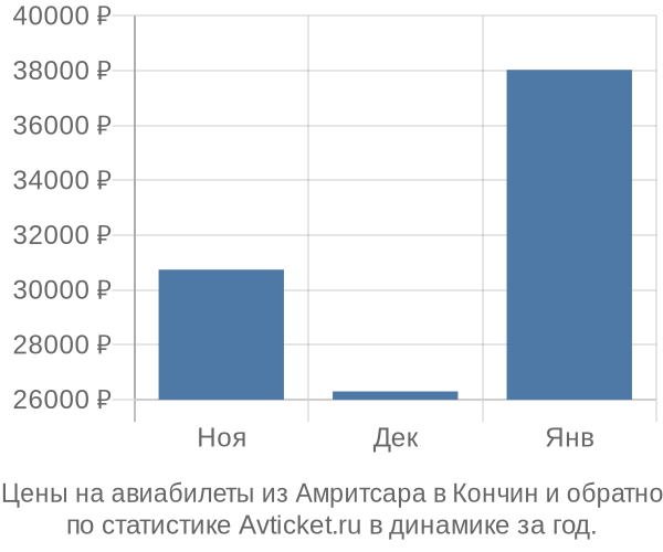 Авиабилеты из Амритсара в Кончин цены