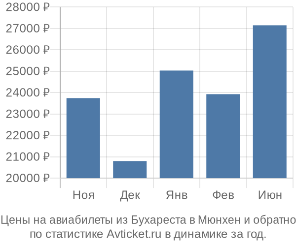 Авиабилеты из Бухареста в Мюнхен цены