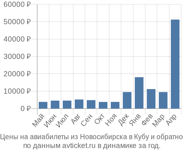 Цены на авиабилеты из Новосибирска в  по месяцам