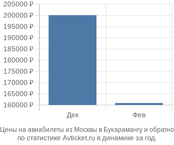 Авиабилеты из Москвы в Букарамангу цены