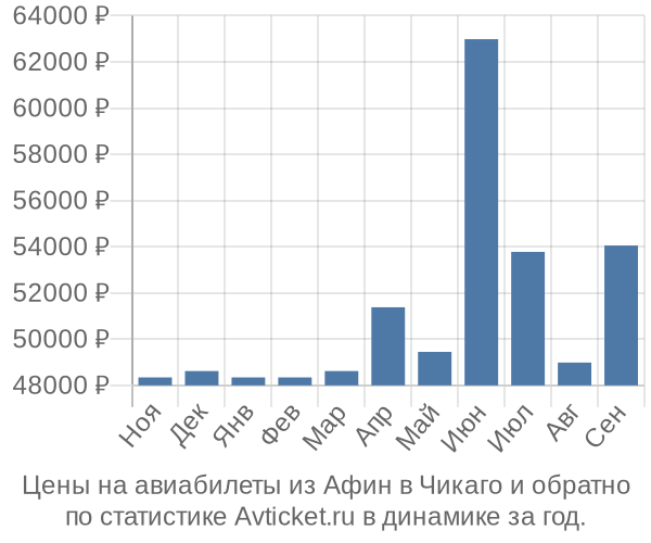 Авиабилеты из Афин в Чикаго цены