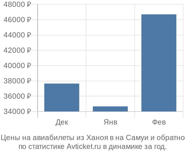 Авиабилеты из Ханоя в на Самуи цены