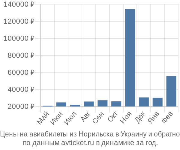 Цены на авиабилеты из Норильска в  по месяцам