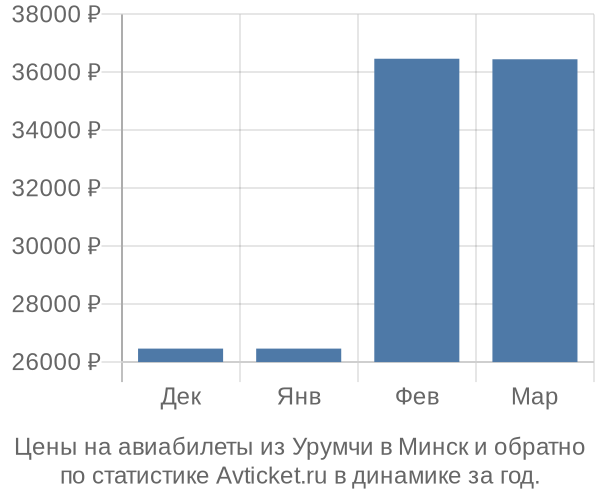 Авиабилеты из Урумчи в Минск цены