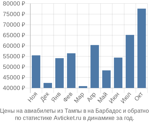 Авиабилеты из Тампы в на Барбадос цены