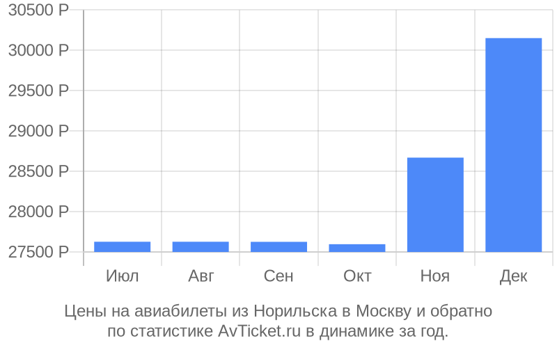 Купить Авиабилеты Норильск Санкт Петербург