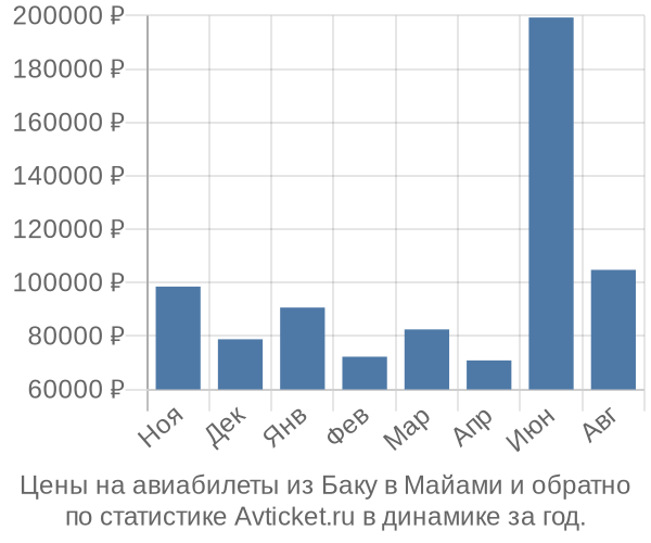 Авиабилеты из Баку в Майами цены