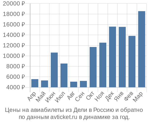 Цены на авиабилеты из Дели в  по месяцам
