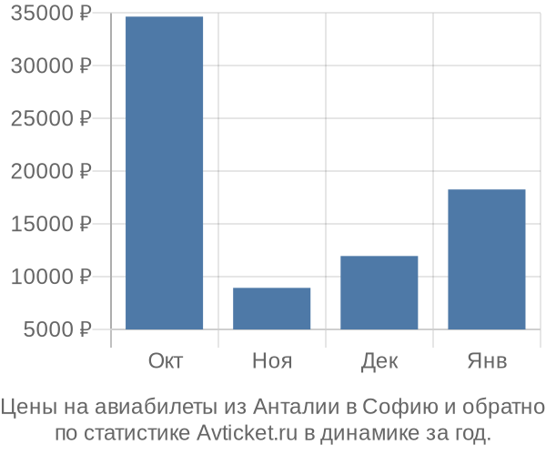 Авиабилеты из Анталии в Софию цены