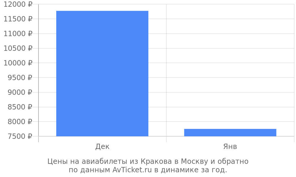 Цены на авиабилеты из Кракова в Москву по месяцам Цены на авиабилеты из Кракова в Москву по месяцам