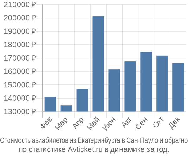Стоимость авиабилетов из Екатеринбурга в Сан-Пауло