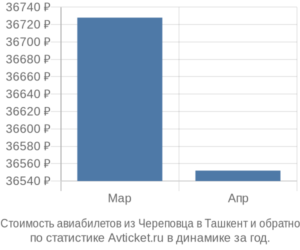 График изменения цен на авиабилеты из Череповца в Ташкент Стоимость авиабилетов из Череповца в Ташкент