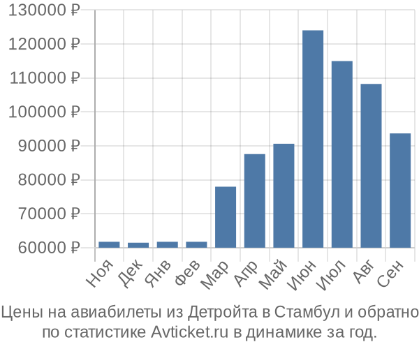 Авиабилеты из Детройта в Стамбул цены