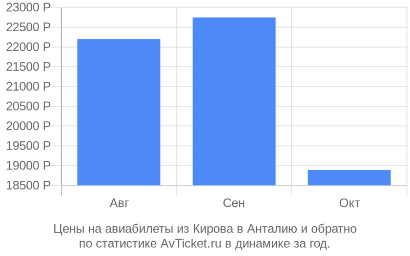 График изменения цены на самолет из Кирова в Анталию Стоимость билетов из Кирова в Анталию