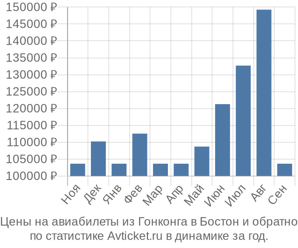 Авиабилеты из Гонконга в Бостон цены